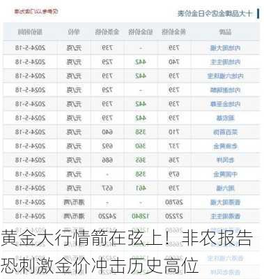 黄金大行情箭在弦上！非农报告恐刺激金价冲击历史高位