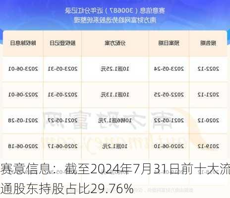 赛意信息：截至2024年7月31日前十大流通股东持股占比29.76%