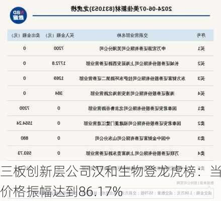 新三板创新层公司汉和生物登龙虎榜：当日价格振幅达到86.17%