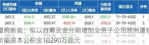 厦钨新能：拟以自筹资金分期增加全资子公司欧洲厦钨新能资本公积金10290万欧元