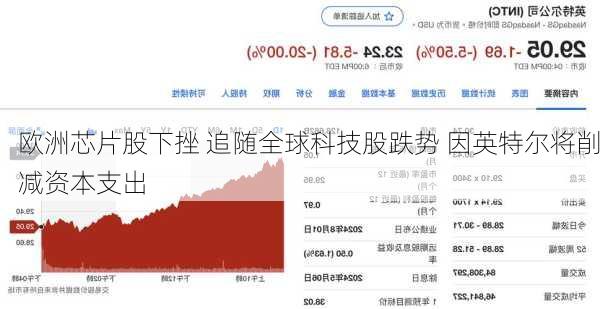 欧洲芯片股下挫 追随全球科技股跌势 因英特尔将削减资本支出