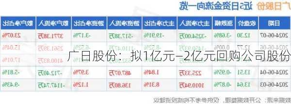 广日股份：拟1亿元—2亿元回购公司股份