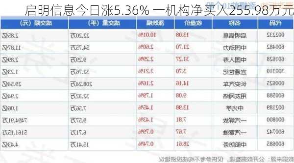 启明信息今日涨5.36% 一机构净买入255.98万元