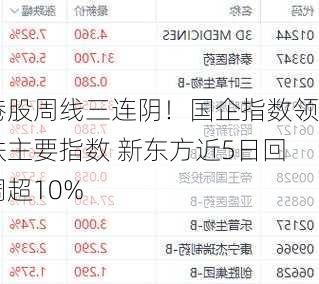 港股周线三连阴！国企指数领跌主要指数 新东方近5日回调超10%