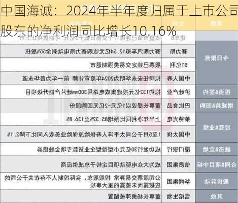 中国海诚：2024年半年度归属于上市公司股东的净利润同比增长10.16%