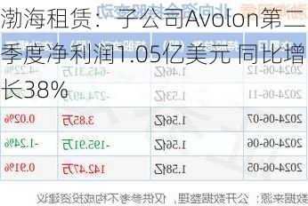 渤海租赁：子公司Avolon第二季度净利润1.05亿美元 同比增长38%