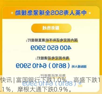 快讯 | 富国银行下跌1.0％，高盛下跌1.1％，摩根大通下跌0.9％。