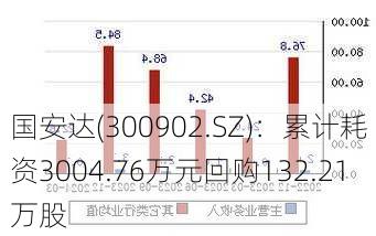 国安达(300902.SZ)：累计耗资3004.76万元回购132.21万股