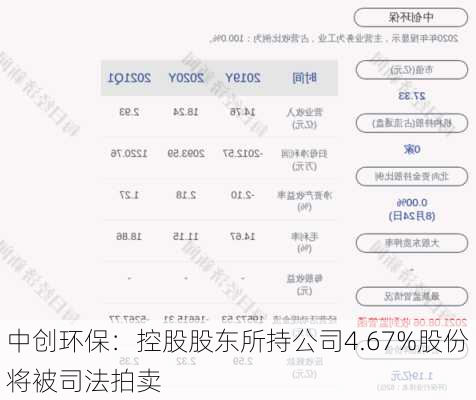 中创环保：控股股东所持公司4.67%股份将被司法拍卖