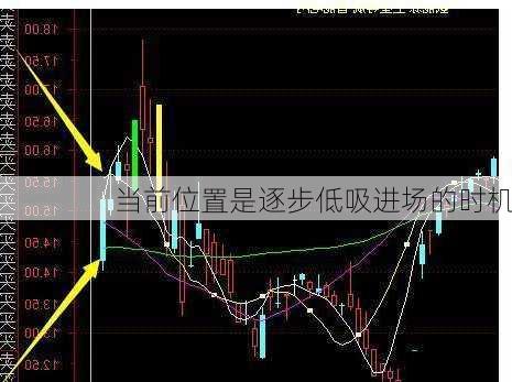 当前位置是逐步低吸进场的时机