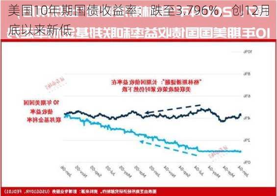 美国10年期国债收益率：跌至3.796%，创12月底以来新低