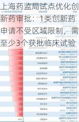 上海药监局试点优化创新药审批：1类创新药申请不受区域限制，需至少3个获批临床试验