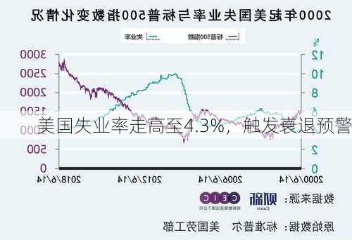 美国失业率走高至4.3%，触发衰退预警