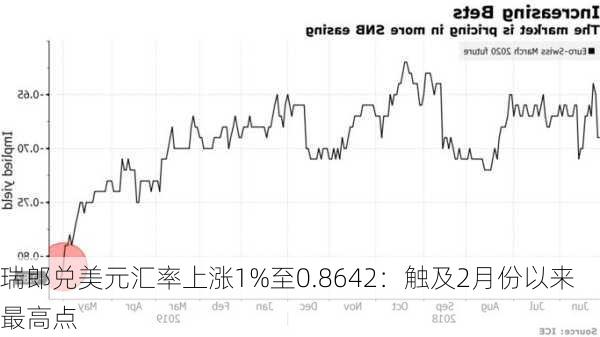 瑞郎兑美元汇率上涨1%至0.8642：触及2月份以来最高点