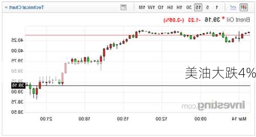 美油大跌4%