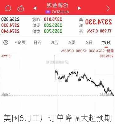 美国6月工厂订单降幅大超预期