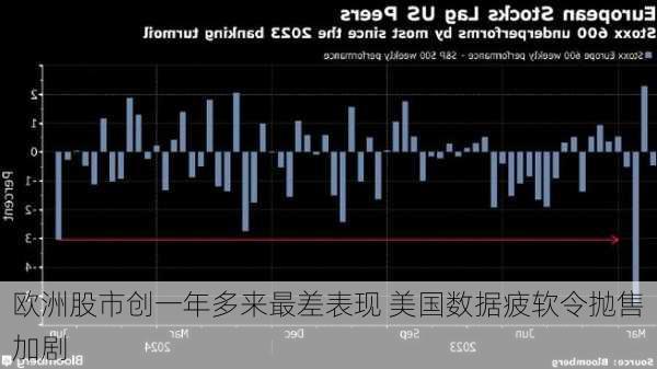 欧洲股市创一年多来最差表现 美国数据疲软令抛售加剧