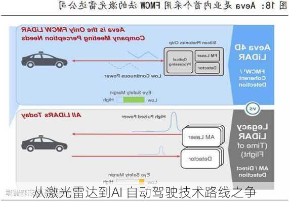 从激光雷达到AI 自动驾驶技术路线之争