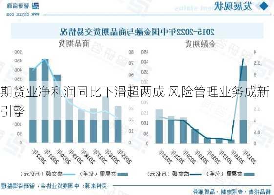 期货业净利润同比下滑超两成 风险管理业务成新引擎