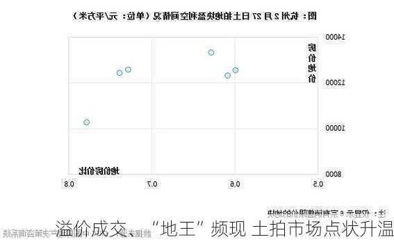 溢价成交、“地王”频现 土拍市场点状升温