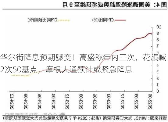 华尔街降息预期骤变！高盛称年内三次，花旗喊2次50基点，摩根大通预计或紧急降息