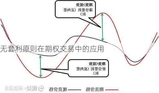 无套利原则在期权交易中的应用