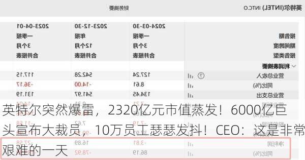英特尔突然爆雷，2320亿元市值蒸发！6000亿巨头宣布大裁员，10万员工瑟瑟发抖！CEO：这是非常艰难的一天