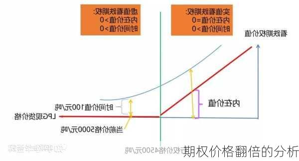 期权价格翻倍的分析