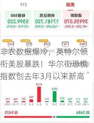 非农数据爆冷，英特尔领衔美股暴跌！华尔街恐慌指数创去年3月以来新高