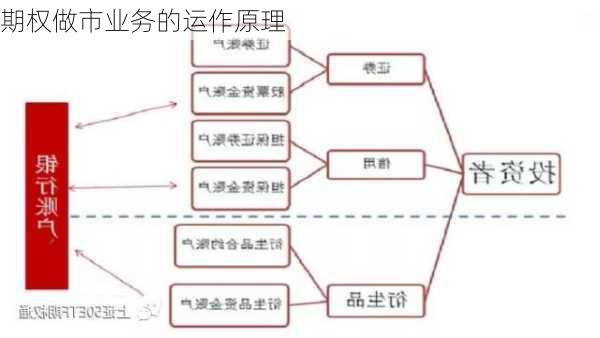 期权做市业务的运作原理