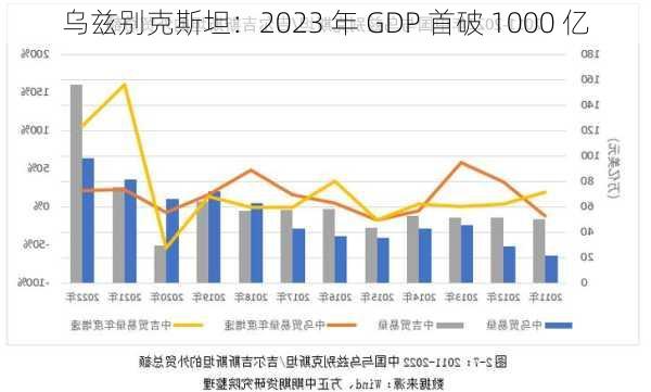 乌兹别克斯坦：2023 年 GDP 首破 1000 亿