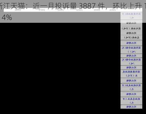 浙江天猫：近一月投诉量 3887 件，环比上升 1.14%