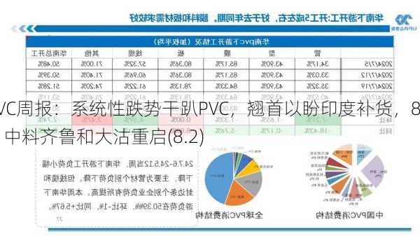 PVC周报：系统性跌势干趴PVC，翘首以盼印度补货，8月中料齐鲁和大沽重启(8.2)