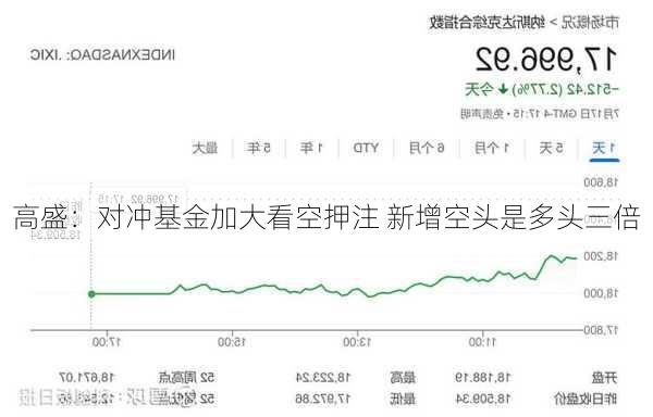 高盛：对冲基金加大看空押注 新增空头是多头三倍