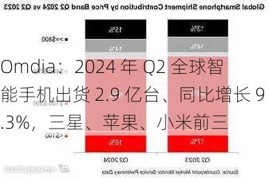 Omdia：2024 年 Q2 全球智能手机出货 2.9 亿台、同比增长 9.3%，三星、苹果、小米前三