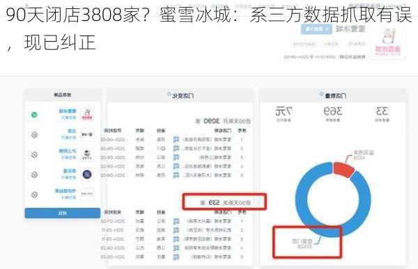 90天闭店3808家？蜜雪冰城：系三方数据抓取有误，现已纠正