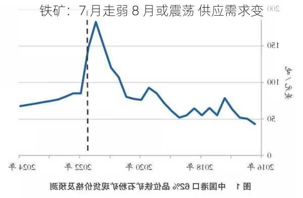 铁矿：7 月走弱 8 月或震荡 供应需求变