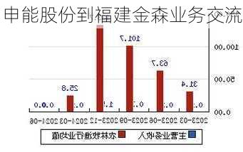 申能股份到福建金森业务交流