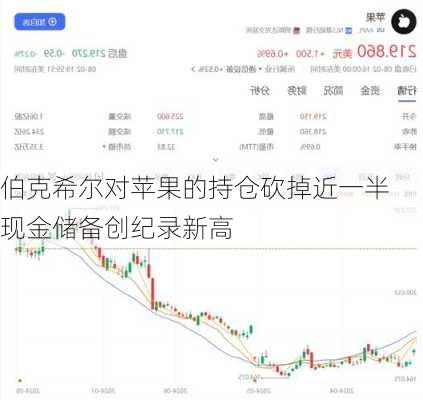 伯克希尔对苹果的持仓砍掉近一半 现金储备创纪录新高