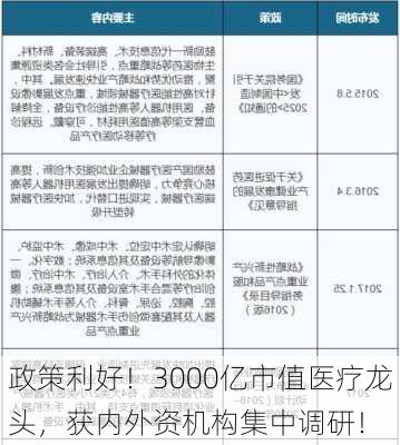 政策利好！3000亿市值医疗龙头，获内外资机构集中调研！