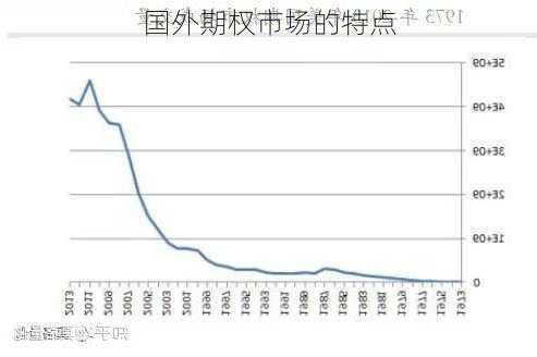 国外期权市场的特点