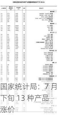 国家统计局：7 月下旬 13 种产品涨价