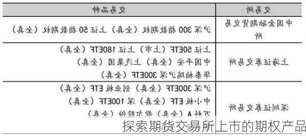 探索期货交易所上市的期权产品