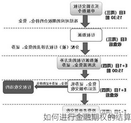 如何进行金融期权的结算