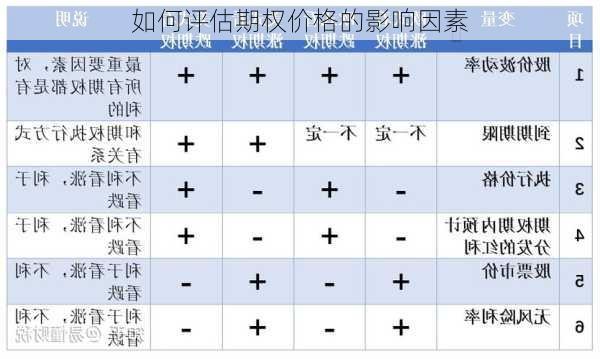 如何评估期权价格的影响因素