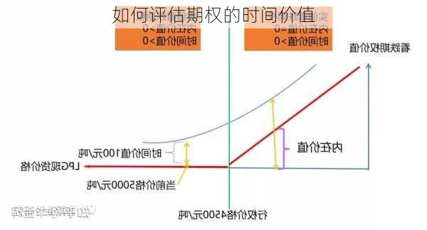 如何评估期权的时间价值