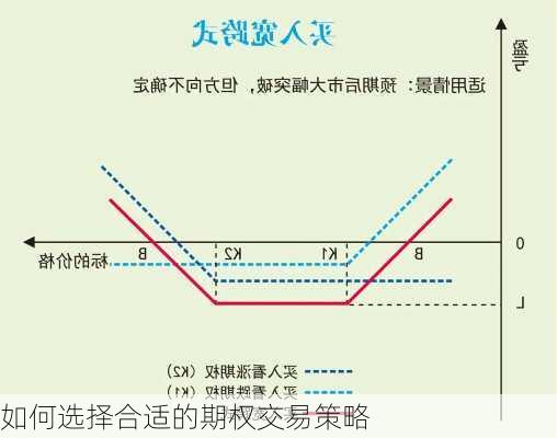 如何选择合适的期权交易策略