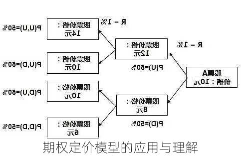 期权定价模型的应用与理解