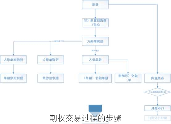 期权交易过程的步骤