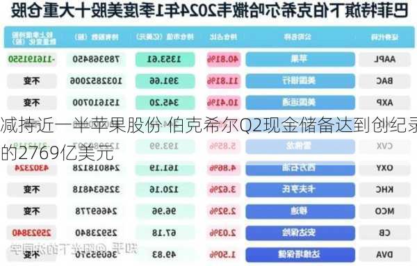 减持近一半苹果股份 伯克希尔Q2现金储备达到创纪录的2769亿美元